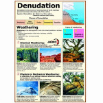 Denudation Chart